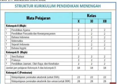 Tabel 2.5. Kurikulum SMA/SMK 