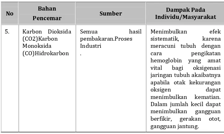 Tabel 15. Dampak Pencemaran udara berupa partikel  