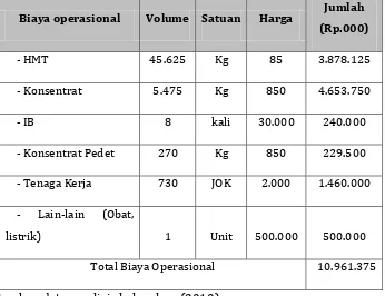 Tabel 2. Biaya Operasional Usaha Pembibitan Sapi potong          (5 ekor) 