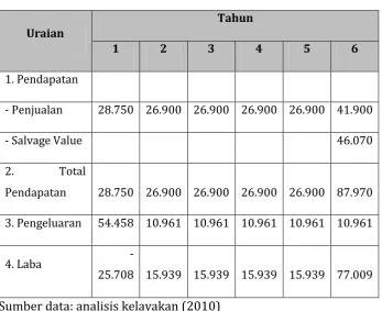 Tabel 3.  Proyeksi Laba/Rugi (Rp.000) 