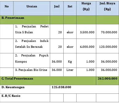 Tabel 10. Analisi Cashflow Usaha Pembibitan Sapi Bali 
