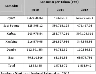 Tabel 11. Konsumsi Daging Nasional Tahun 2008 - 2012 
