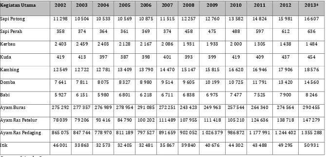 Tabel 12. Populasi Ternak Di Indonesia 2002 – 2013 