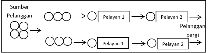 Gambar 2.3 Sistem antrian Multi Channel-Single Phase