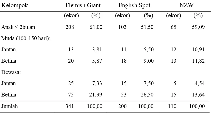Tabel 8. Struktur Populasi Ternak Kelinci 