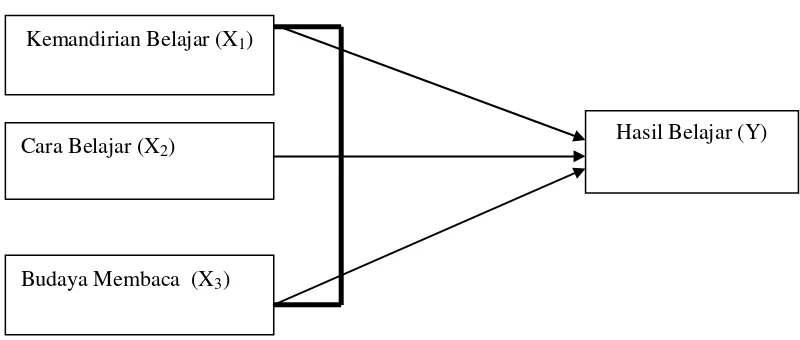 Gambar 1. Model teoritis pengaruh variabel X1, X2 dan X3 terhadap Y 