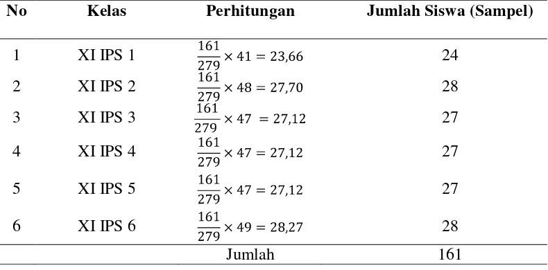 Tabel 5. Perhitungan jumlah sampel untuk masing-masing kelas 