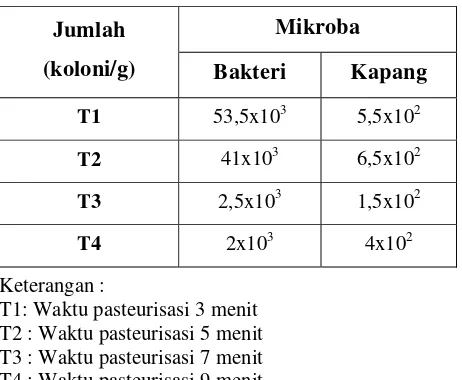 Tabel 7. Total mikroba (koloni/g) 