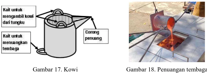 Gambar 18. Penuangan tembaga 