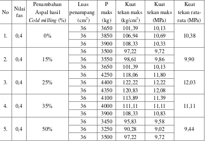 Tabel V.3. Hasil pengujian kuat tekan paving 