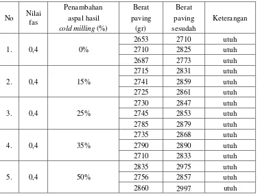 Tabel V.5. Hasil pengujian ketahanan natrium sulfat 