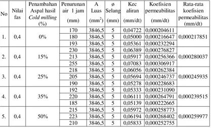 Tabel V.6. Hasil pengujian koefisien permeabilitas 