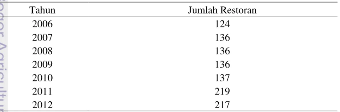 Tabel  1  Perkembangan  Kunjungan  Wisatawan  ke  Kota  Bogor  dalam  jiwa  tahun  2008-2012 