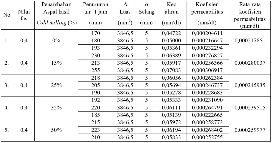 Tabel V.6. Hasil pengujian koefisien permeabilitas Penambahan Penurunan  