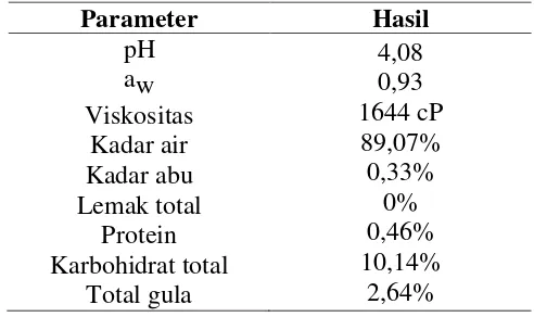 Tabel 2 Hasil pengujian pH dan Total Plate Count (TPC) pure jambu biji merah 