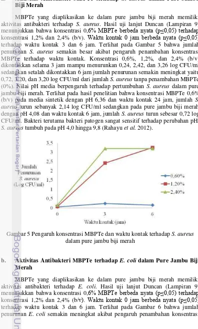 Gambar 5 Pengaruh konsentrasi MBPTe dan waktu kontak terhadap S. aureus 