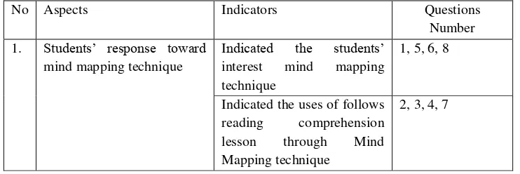 Table 1. Specification of students’ response toward mind mapping in the questionnaire 