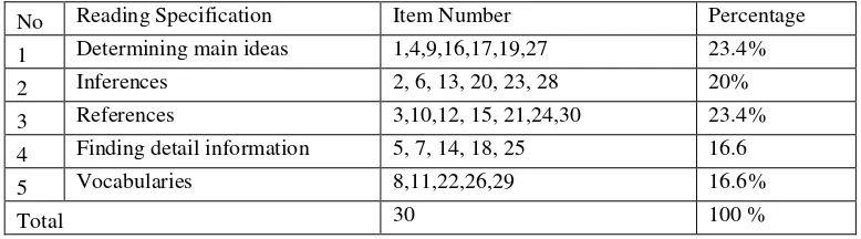 Table 2 Specification of Reading Test 