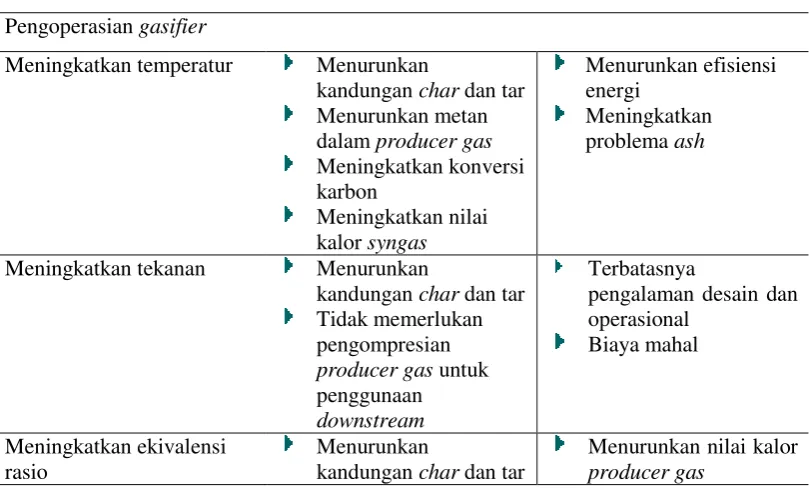 Tabel 2.1. Parameter teknis beberapa jenis gasifier (Lanjutan) [18,19]  