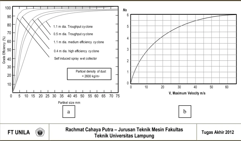 Gambar 2.7. Grafik desain siklon [49] 