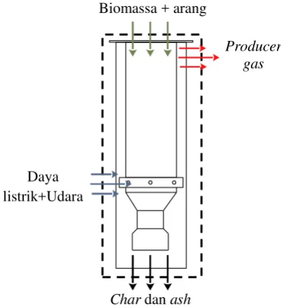 Gambar 2.11  control volume gasifier 