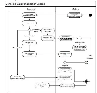 Gambar 8 menunjukkan diagram aktivitas untuk use case mengelola data penambahan deposit