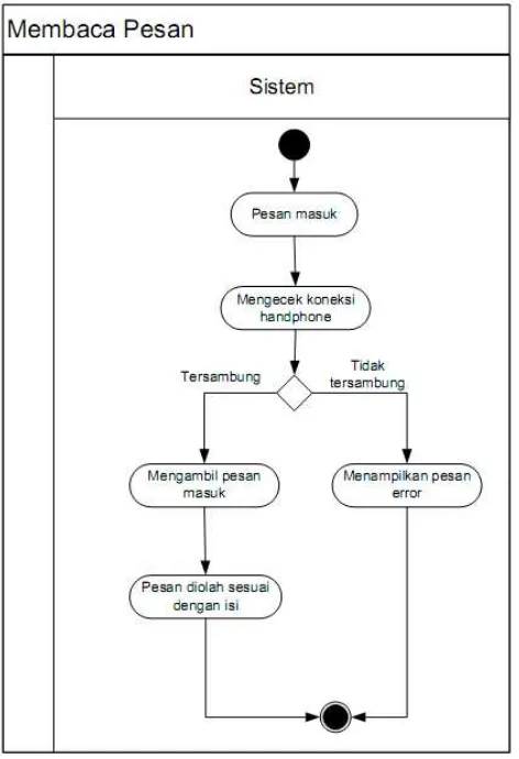 Gambar 2 menunjukkan diagram aktivitas untuk use case membaca pesan SMS yang digunakan pada saat transaksi pembelian dan penjualan pulsa