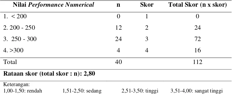 Tabel 4. Rataan Skor Performance Numerical dalam Kesinambungan Usaha Kemitraan Ayam Ras Pedaging 