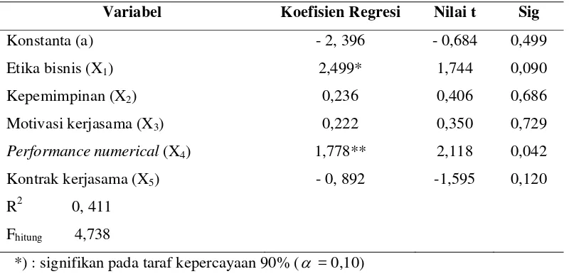 Tabel 6. Nilai Koefisien Regresi, Nilai t dan Probabilitasnya (sig) 