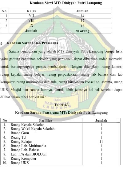 Tabel 4.3 Keadaan Sarana Prasarana MTs Diniyyah Putri Lampung 