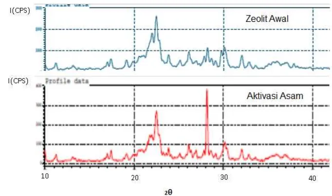 Gambar 6 Difraktogram sinar X pada zeolit sebelum dan sesudah aktivasi  
