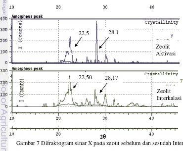 Gambar 7 Difraktogram sinar X pada zeolit sebelum dan sesudah Interkalasi  2θ  