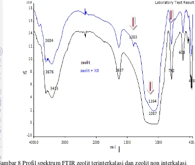 Gambar 8 Profil spektrum FTIR zeolit terinterkalasi dan zeolit non interkalasi 