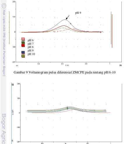 Gambar 9 Voltamogram pulsa diferensial ZMCPE pada rentang pH 6-10 