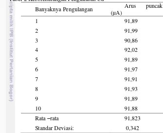 Tabel 2 Kebolehulangan Pengukuran Cd2+ 