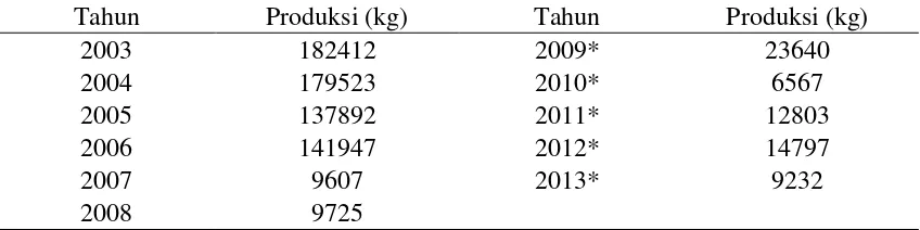 Tabel 1 Jumlah tangkapan ikan kembung lelaki (Rastrelliger kanagurta) yang didaratkan di PPN Palabuhanratu 