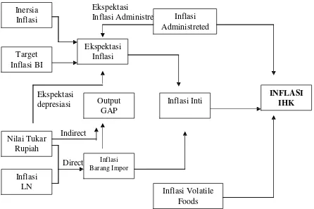 INFLATION MANAGEMENT IN INDONESIA AND THE INFLUENCE FACTORS MANAJEMEN ...