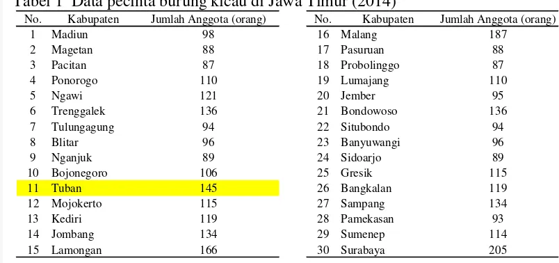Tabel 2  Data jumlah produksi burung kicau di Kabupaten Tuban dari Januari 
