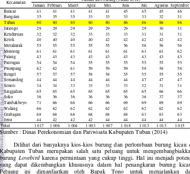 Tabel 3  Data jumlah kios burung di Kabupaten Tuban 