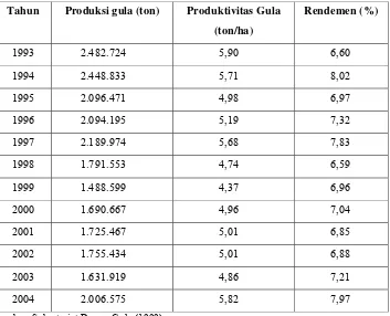 Tabel 1. Produksi, produktivitas dan rendemen gula nasional 