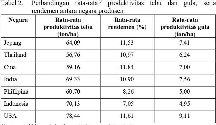 Tabel 2.  Perbandingan rata-rata*) produktivitas tebu dan gula, serta 