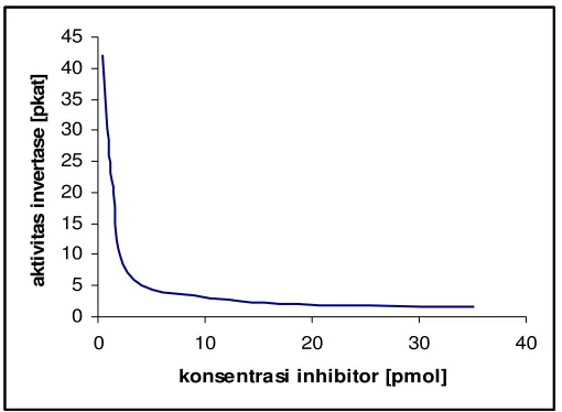 Gambar 5. Pengaruh inhibitor terhadap aktifitas enzim 