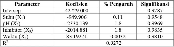 Tabel 6. Parameter Koefisien dan Nilai Signifikansi 