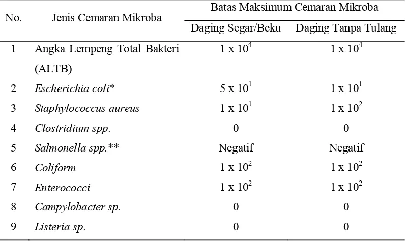 Tabel 1. Batas Maksimum Cemaran Mikroba pada Daging (cfu/g) SNI No. 014-6366-2000 
