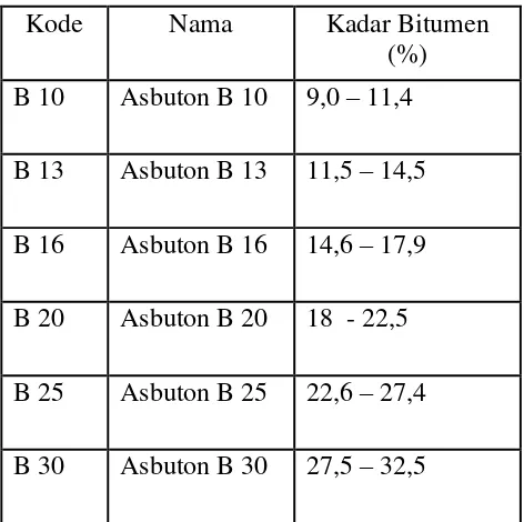 Tabel 2.1. Persyaratan Bitumen Asbuton 