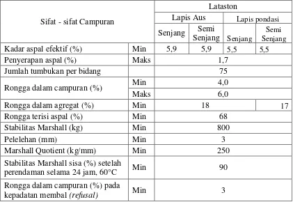 Tabel 2.7. Ketentuan Sifat-sifat Campuran Lataston  