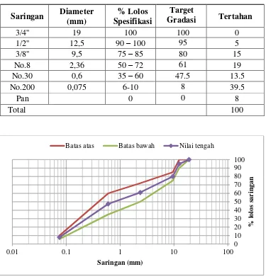 Tabel 3.1 Target Gradasi Campuran Lataston (HRS-WC) 