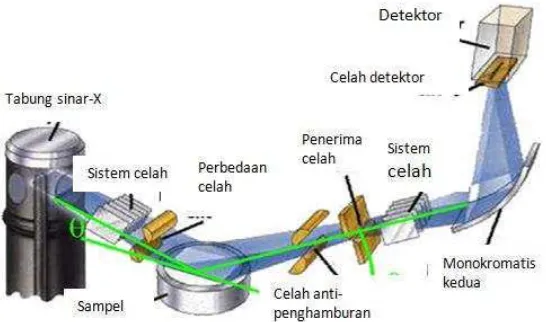 Gambar 2.7. Skema alat difraksi sinar-X (Abdulah, 2008). 