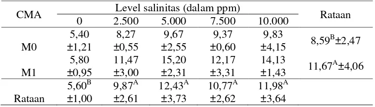 Tabel 5.  Rataan Berat Kering Akar Cynodon dactylon (gram) 