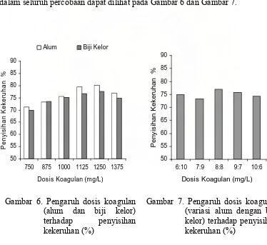 Gambar 6. Pengaruh dosis koagulan 